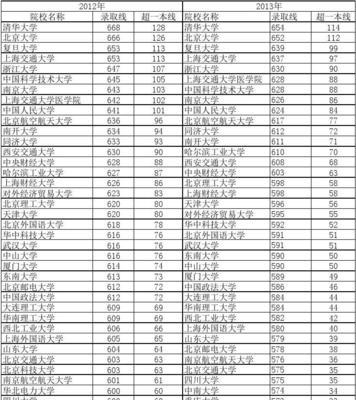 大学分数线排名（探索高考分数线对未来前途的影响）