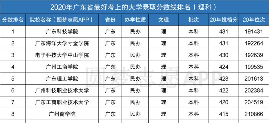 探访广东优秀的民办本科学院（解密广东民办本科学院的发展与特色）