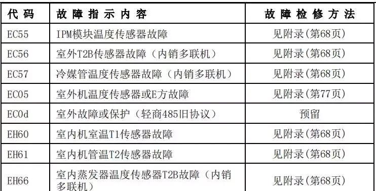 海尔空调E8故障代码原因解析（探究海尔空调E8故障代码的可能原因及解决方法）