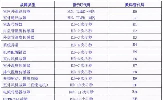 解析TCL吸顶空调E4故障及其解决方法（TCL吸顶空调E4故障代码的含义及常见原因）