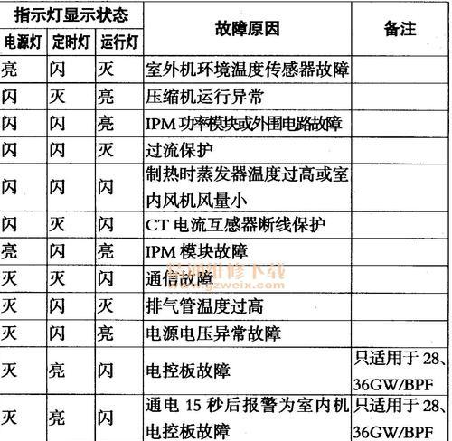 揭秘空调P0的真正意义（解析空调P0技术）