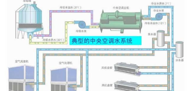 中央空调填充料无害化处理的重要性（保护环境）