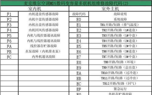 解析新科空调故障代码E1E2E3E4E5，排除热泵运行问题（故障代码E1E2E3E4E5对应的具体问题和解决方法）