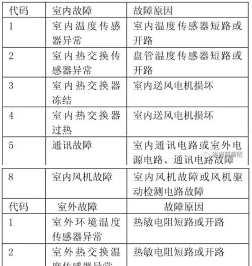 科龙空调变频故障代码解析（全面了解科龙空调变频故障代码）