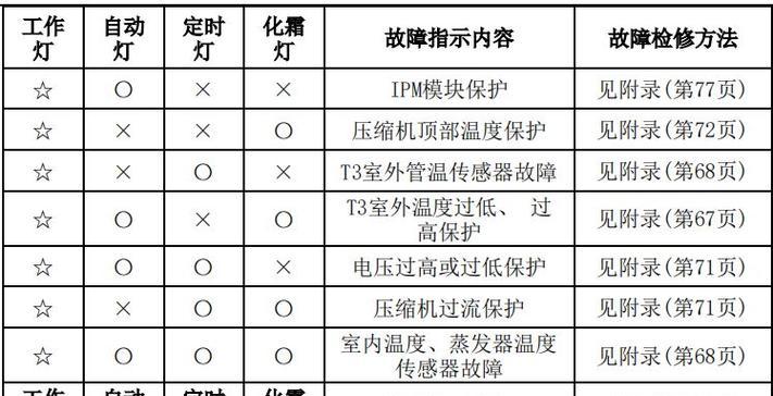 中央空调跳闸的处理方法（解决中央空调跳闸问题的有效措施）