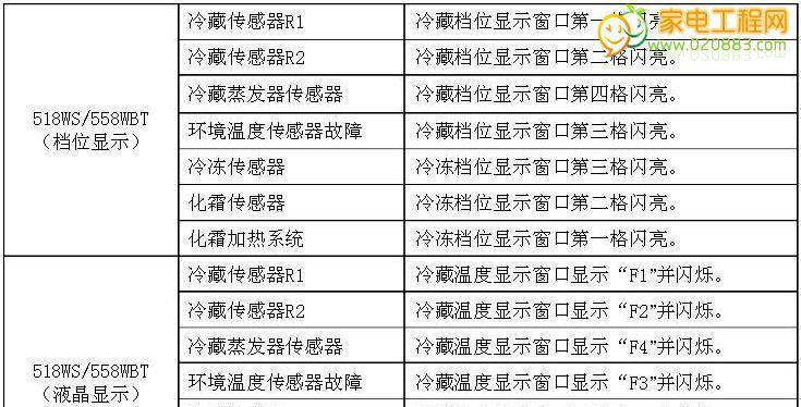 解决海尔冰箱闪红灯问题的有效方法（海尔冰箱闪红灯故障原因及处理技巧）