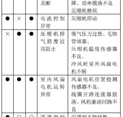 志高空调E4故障代码及解决方法（详解志高空调E4故障代码）