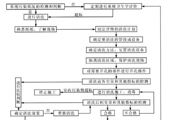 南通中央空调清洗方法详解（了解清洗流程）