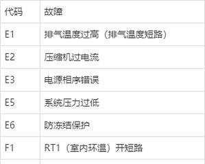 春兰空调故障代码大解析（了解常见故障代码）