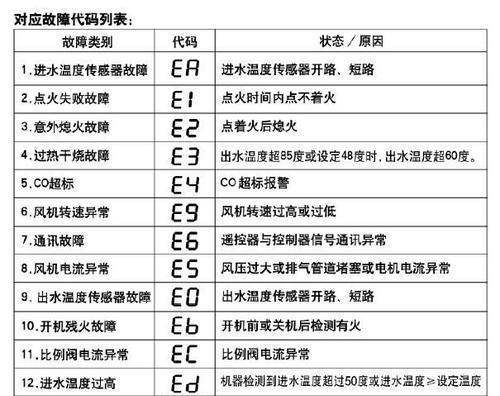 以威能壁挂炉显示E4问题解决办法（详解壁挂炉显示E4错误代码及解决步骤）